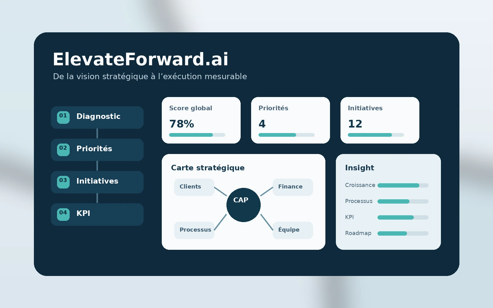 ElevateForward.ai, plateforme de diagnostic, stratégie, initiatives et KPI